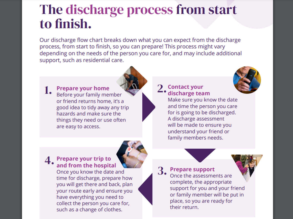 Patient Discharge Flow Chart